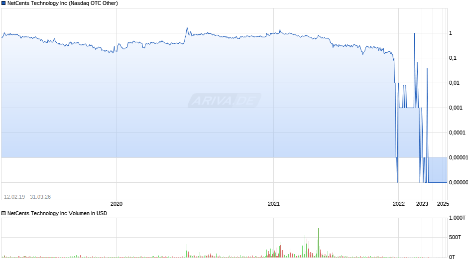 NetCents Technology Chart