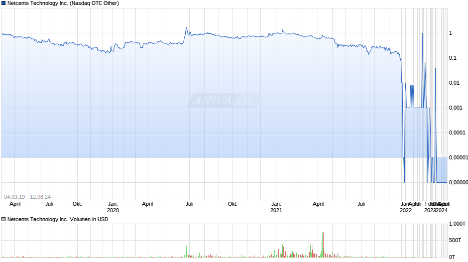 Netcents Technology Inc. Chart