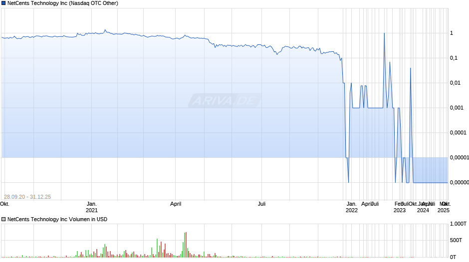NetCents Technology Chart