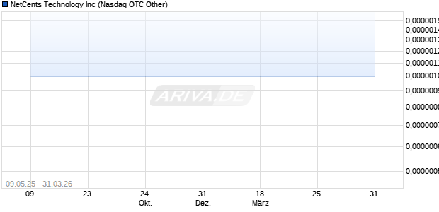 NetCents Technology Aktie Chart