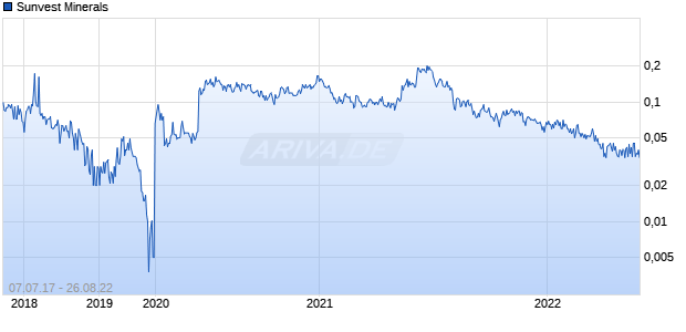 Sunvest Minerals Chart