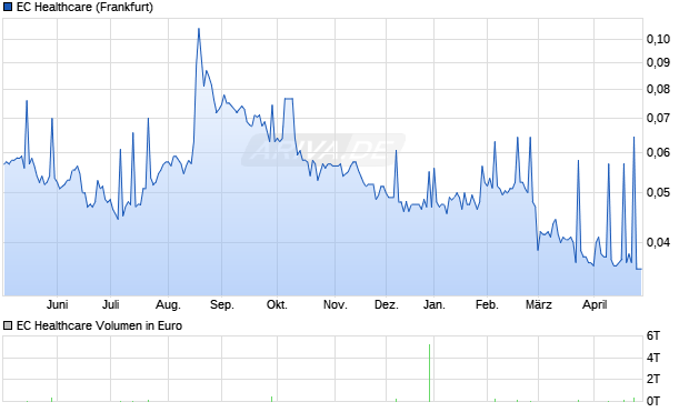 EC Healthcare Aktie Chart