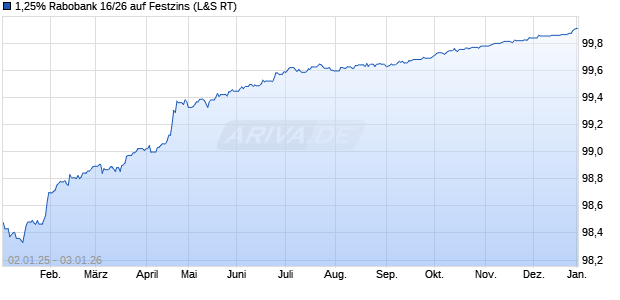 1,25% Rabobank 16/26 auf Festzins (WKN A18Y8J, ISIN XS1382784509) Chart