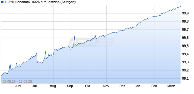1,25% Rabobank 16/26 auf Festzins (WKN A18Y8J, ISIN XS1382784509) Chart