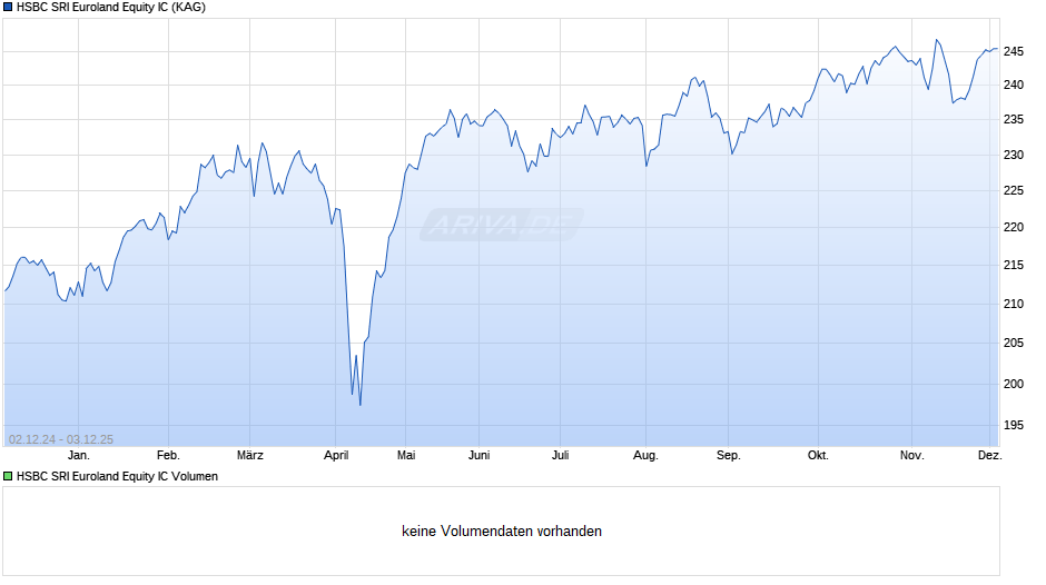 HSBC SRI Euroland Equity IC Chart