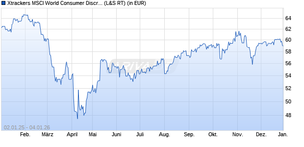 Performance des Xtrackers MSCI World Consumer Discretionary UCITS ETF 1C (WKN A113FH, ISIN IE00BM67HP23)
