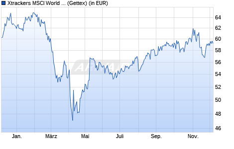 Performance des Xtrackers MSCI World Consumer Discretionary UCITS ETF 1C (WKN A113FH, ISIN IE00BM67HP23)