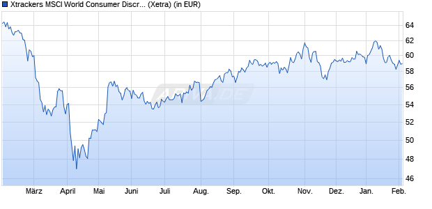 Performance des Xtrackers MSCI World Consumer Discretionary UCITS ETF 1C (WKN A113FH, ISIN IE00BM67HP23)