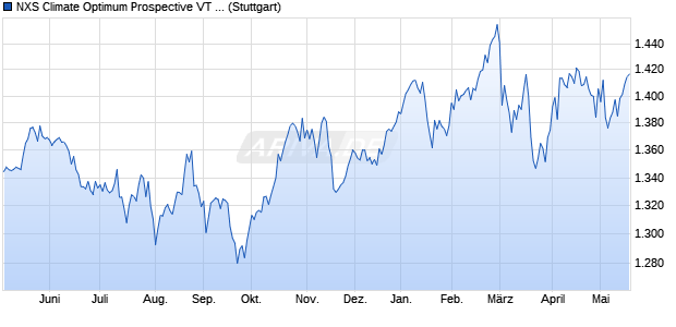 NXS Climate Optimum Prospective VT Index Chart