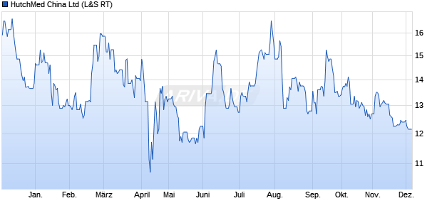 HutchMed China Aktie Chart