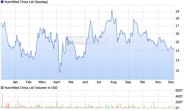 HutchMed China Aktie Chart