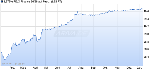 1,375% RELX Finance 16/26 auf Festzins (WKN A18ZC8, ISIN XS1384281090) Chart