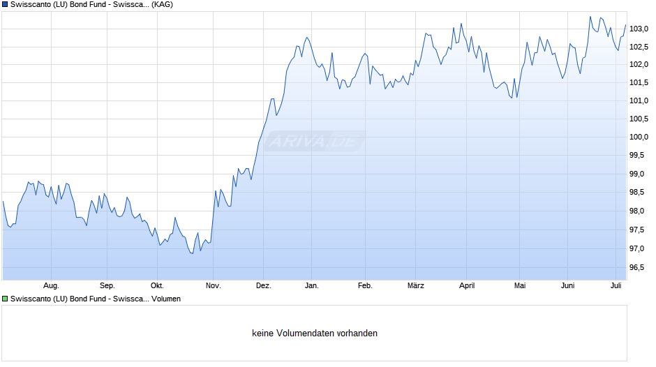 Swisscanto (LU) Bond Fund - Swisscanto (LU) Bond Fund Global Absolute Return BTH EUR Chart