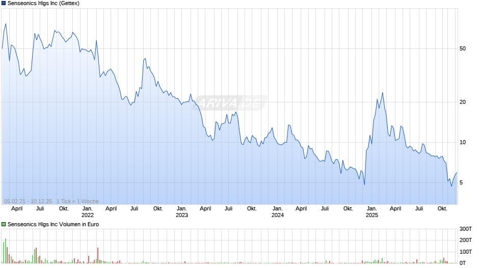 Senseonics Hlgs Chart