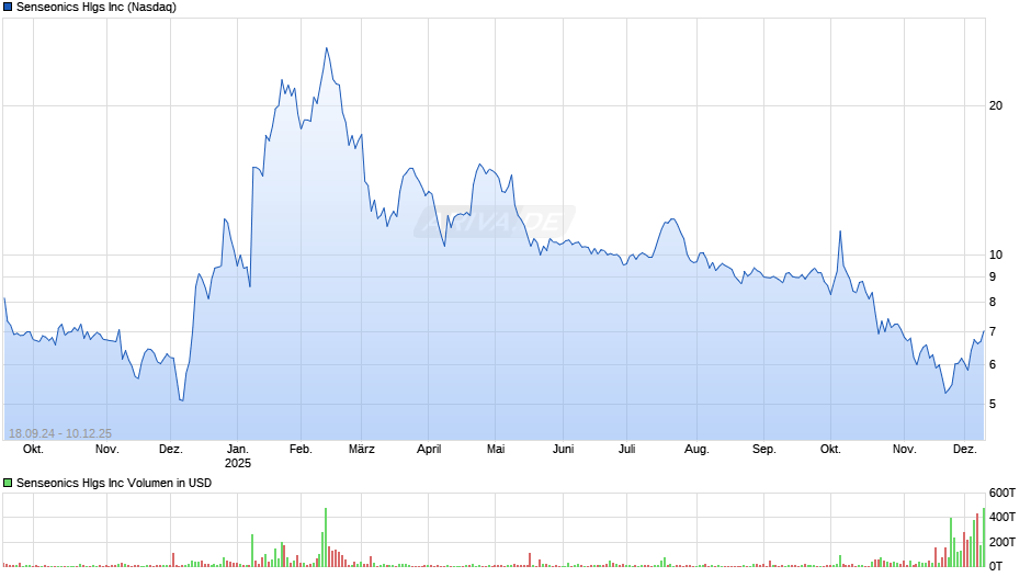 Senseonics Hlgs Chart