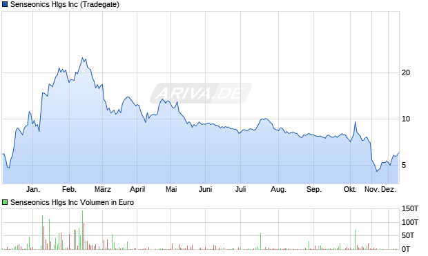Senseonics Hlgs Aktie Chart