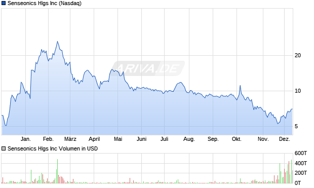 Senseonics Hlgs Aktie Chart