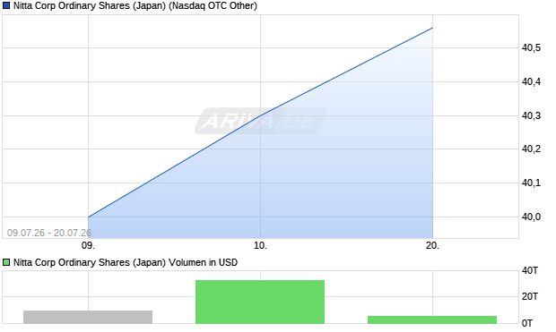 Nitta Corp Ordinary Shares (Japan) Aktie Chart