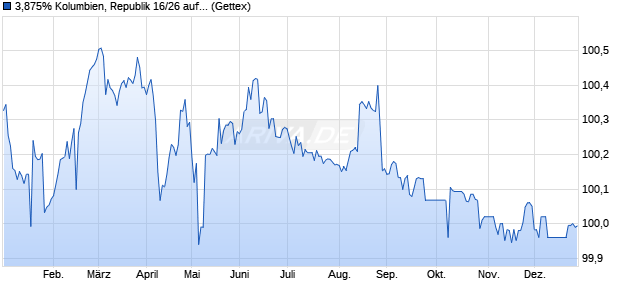 3,875% Kolumbien, Republik 16/26 auf Festzins (WKN A18ZER, ISIN XS1385239006) Chart