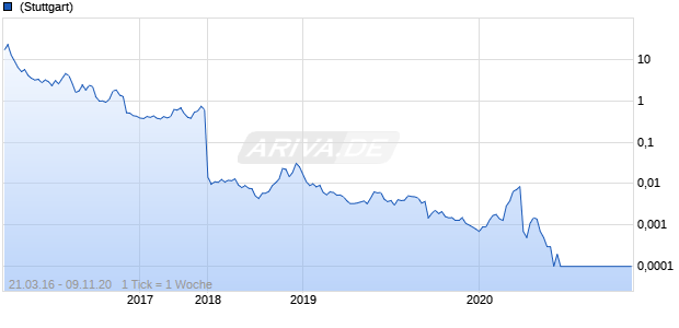 Brent Oil Future Short Index Faktor 6 Chart