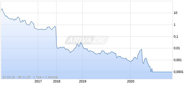 Brent Oil Future Short Index Faktor 6 Chart