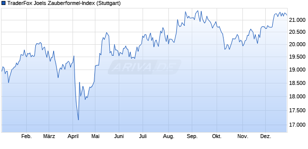 TraderFox Joels Zauberformel-Index Chart