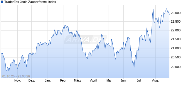 TraderFox Joels Zauberformel-Index Chart