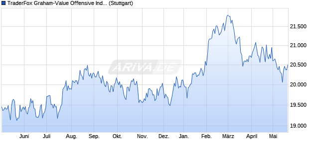TraderFox Graham-Value Offensive Index Chart