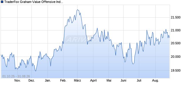 TraderFox Graham-Value Offensive Chart