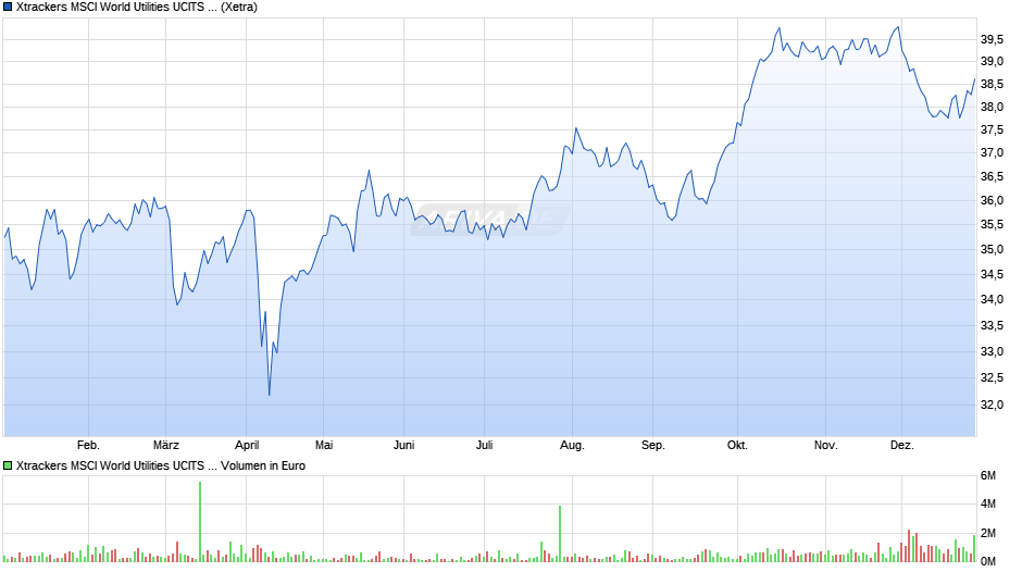Xtrackers MSCI World Utilities UCITS ETF 1C Chart