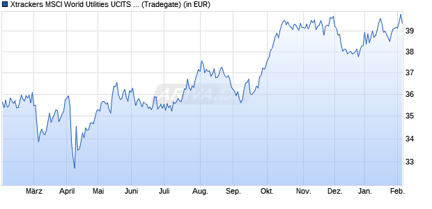 Performance des Xtrackers MSCI World Utilities UCITS ETF 1C (WKN A113FJ, ISIN IE00BM67HQ30)