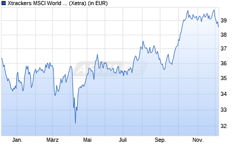 Performance des Xtrackers MSCI World Utilities UCITS ETF 1C (WKN A113FJ, ISIN IE00BM67HQ30)