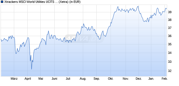 Performance des Xtrackers MSCI World Utilities UCITS ETF 1C (WKN A113FJ, ISIN IE00BM67HQ30)