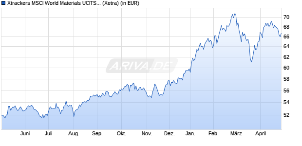 Performance des Xtrackers MSCI World Materials UCITS ETF 1C (WKN A113FL, ISIN IE00BM67HS53)