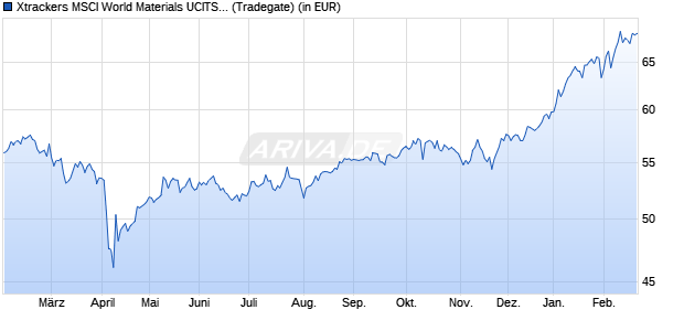 Performance des Xtrackers MSCI World Materials UCITS ETF 1C (WKN A113FL, ISIN IE00BM67HS53)