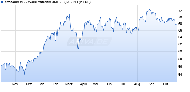 Performance des Xtrackers MSCI World Materials UCITS ETF 1C (WKN A113FL, ISIN IE00BM67HS53)