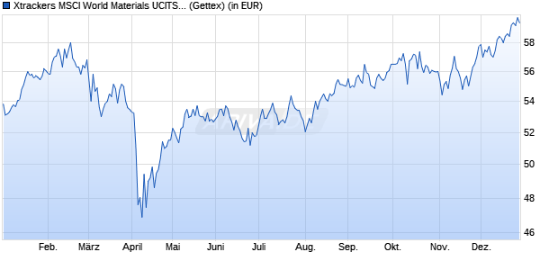 Performance des Xtrackers MSCI World Materials UCITS ETF 1C (WKN A113FL, ISIN IE00BM67HS53)