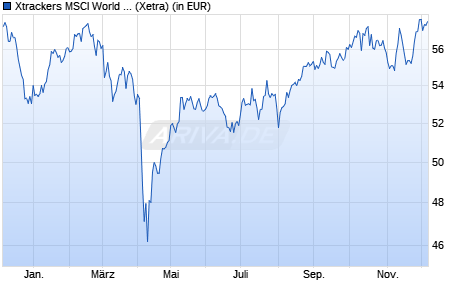 Performance des Xtrackers MSCI World Materials UCITS ETF 1C (WKN A113FL, ISIN IE00BM67HS53)