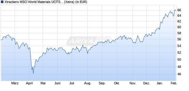 Performance des Xtrackers MSCI World Materials UCITS ETF 1C (WKN A113FL, ISIN IE00BM67HS53)