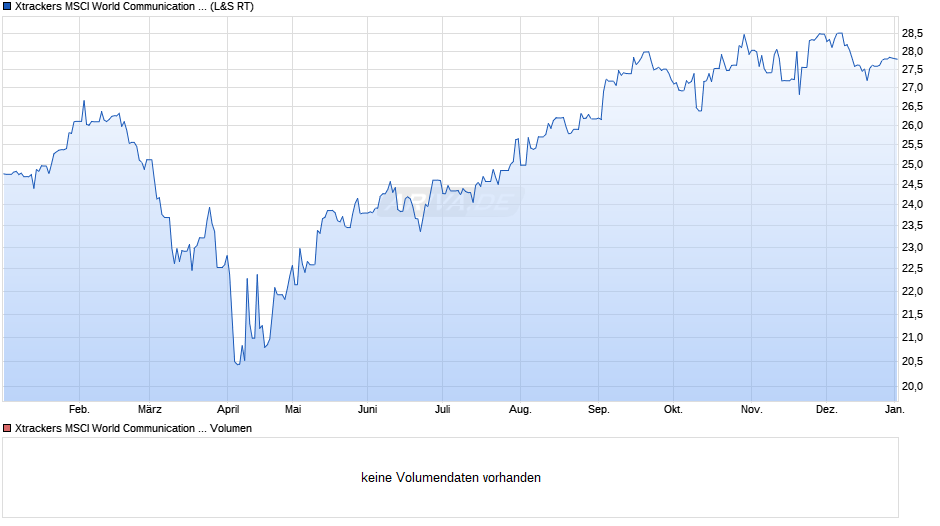 Xtrackers MSCI World Communication Services UCITS ETF 1C Chart