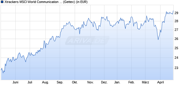 Performance des Xtrackers MSCI World Communication Services UCITS ETF 1C (WKN A113FK, ISIN IE00BM67HR47)
