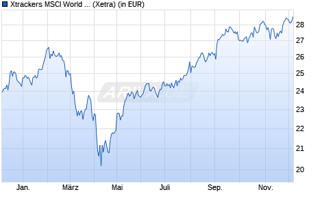 Performance des Xtrackers MSCI World Communication Services UCITS ETF 1C (WKN A113FK, ISIN IE00BM67HR47)