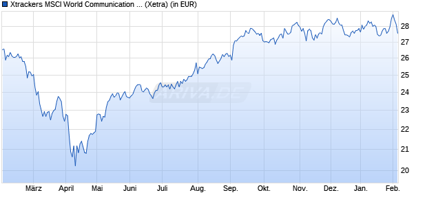 Performance des Xtrackers MSCI World Communication Services UCITS ETF 1C (WKN A113FK, ISIN IE00BM67HR47)