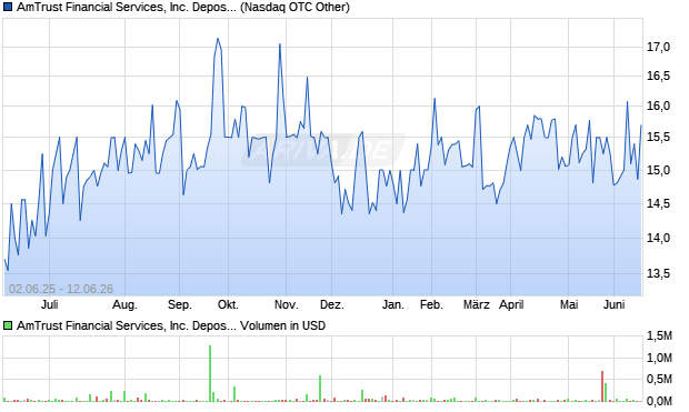 AmTrust Financial Services Aktie Chart