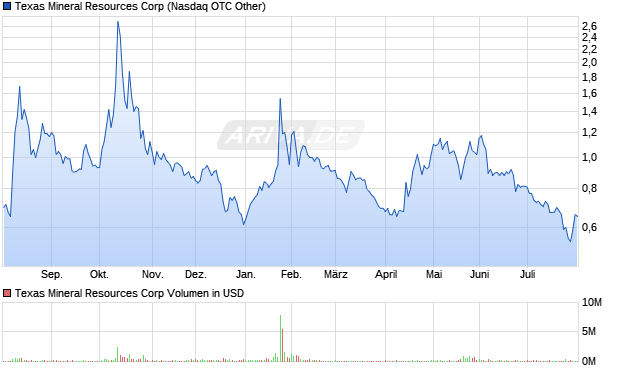 Texas Mineral Resources Aktie Chart
