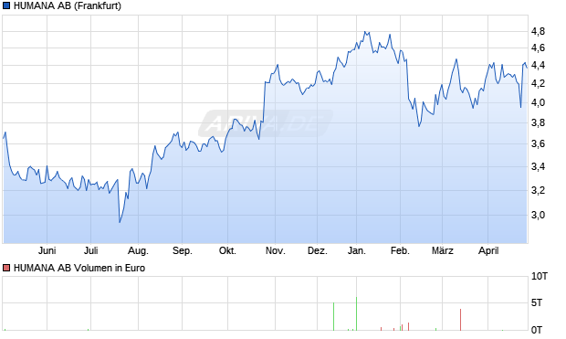 HUMANA Aktie Chart