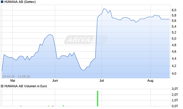 HUMANA Aktie Chart
