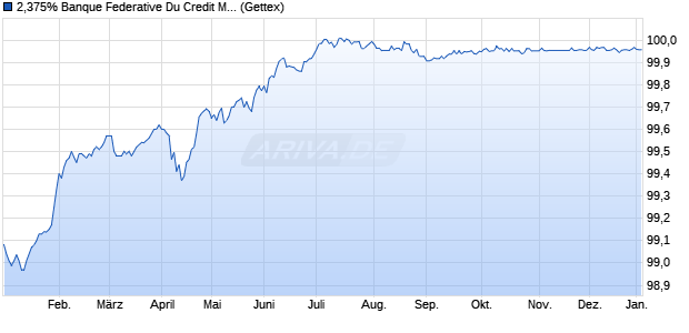 2,375% Banque Federative Du Credit Mutuel 16/26 a. (WKN A18ZGH, ISIN XS1385945131) Chart