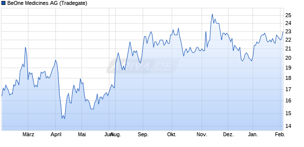 BeOne Medicines Aktie Chart