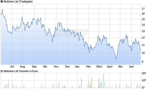 BeiGene Ltd Aktie Chart